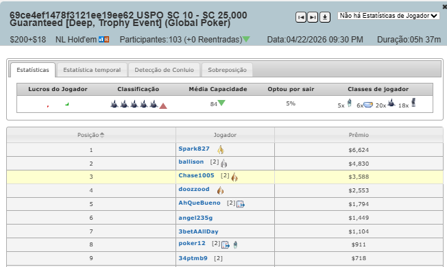Spark827 Shines Bright, Captures Global Poker USPO Trophy and $6,624